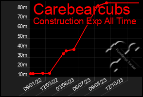 Total Graph of Carebearcubs