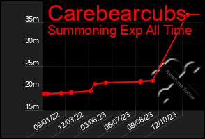 Total Graph of Carebearcubs