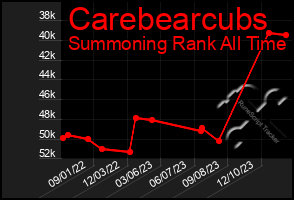 Total Graph of Carebearcubs