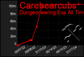 Total Graph of Carebearcubs