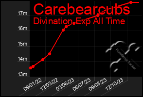 Total Graph of Carebearcubs