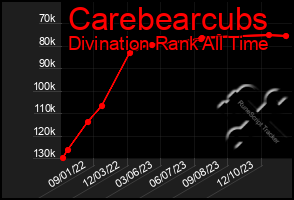 Total Graph of Carebearcubs