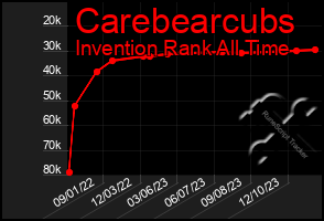 Total Graph of Carebearcubs