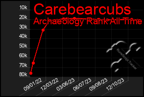 Total Graph of Carebearcubs