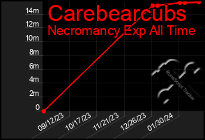 Total Graph of Carebearcubs