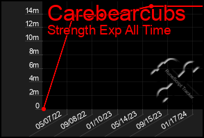 Total Graph of Carebearcubs