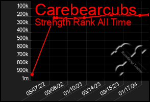 Total Graph of Carebearcubs