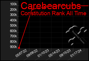 Total Graph of Carebearcubs