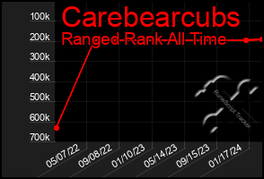 Total Graph of Carebearcubs