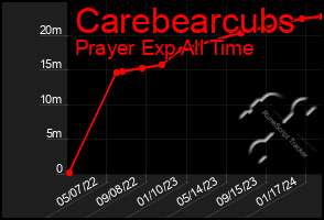 Total Graph of Carebearcubs