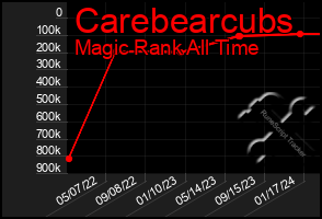 Total Graph of Carebearcubs