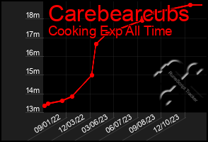 Total Graph of Carebearcubs