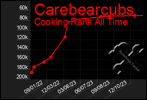 Total Graph of Carebearcubs