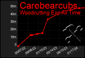 Total Graph of Carebearcubs