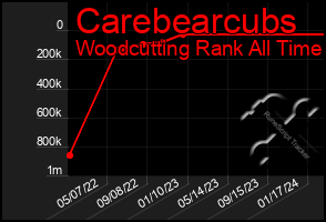 Total Graph of Carebearcubs