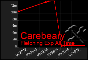 Total Graph of Carebeary