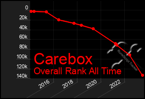 Total Graph of Carebox