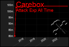 Total Graph of Carebox