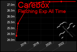 Total Graph of Carebox