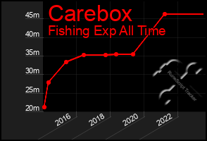 Total Graph of Carebox