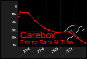 Total Graph of Carebox