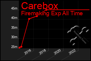 Total Graph of Carebox