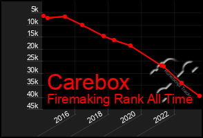 Total Graph of Carebox