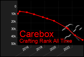 Total Graph of Carebox