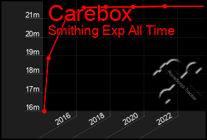 Total Graph of Carebox