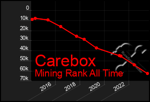 Total Graph of Carebox