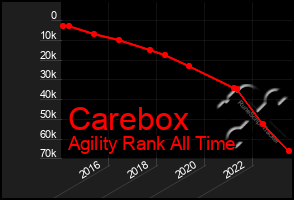 Total Graph of Carebox