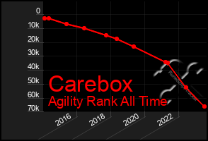 Total Graph of Carebox