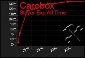 Total Graph of Carebox