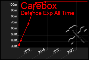 Total Graph of Carebox