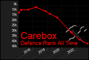 Total Graph of Carebox