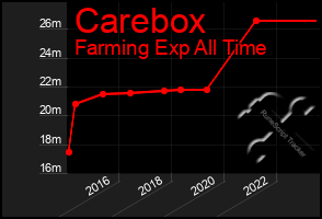 Total Graph of Carebox