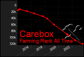 Total Graph of Carebox