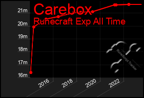 Total Graph of Carebox