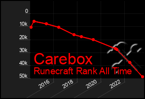 Total Graph of Carebox