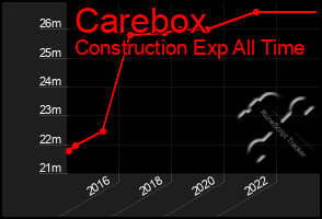 Total Graph of Carebox