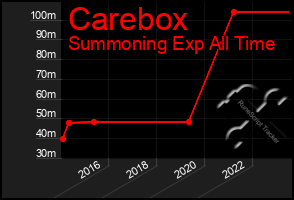 Total Graph of Carebox