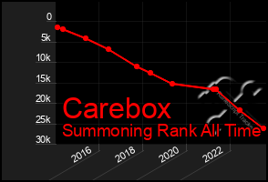 Total Graph of Carebox