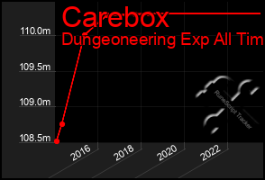 Total Graph of Carebox