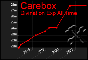 Total Graph of Carebox