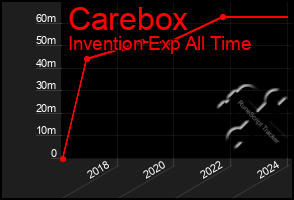 Total Graph of Carebox