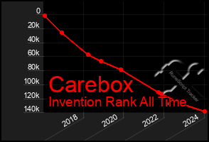 Total Graph of Carebox