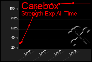 Total Graph of Carebox