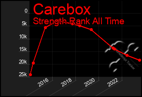 Total Graph of Carebox