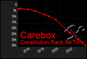 Total Graph of Carebox