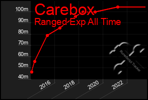 Total Graph of Carebox